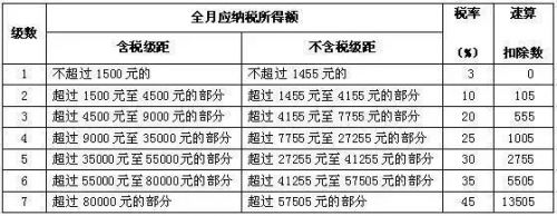 经营所得个人所得税税率表（经营所得个人所得税税率表最新2021）