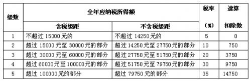 经营所得个人所得税税率表（经营所得个人所得税税率表最新2021）