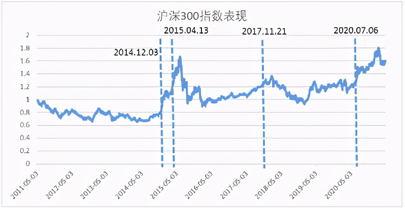 定投止盈（定投止盈点设置多少合适）