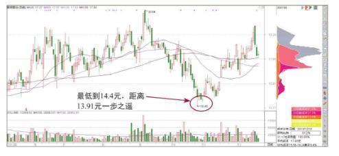 90%筹码集中度20%啥意思（90%筹码集中度15%）