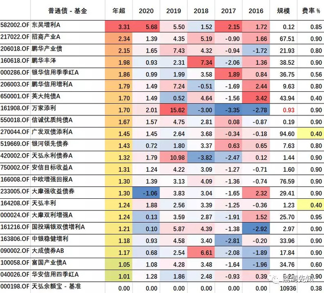 债券型基金收益排行榜（债券基金收益排行榜2019）