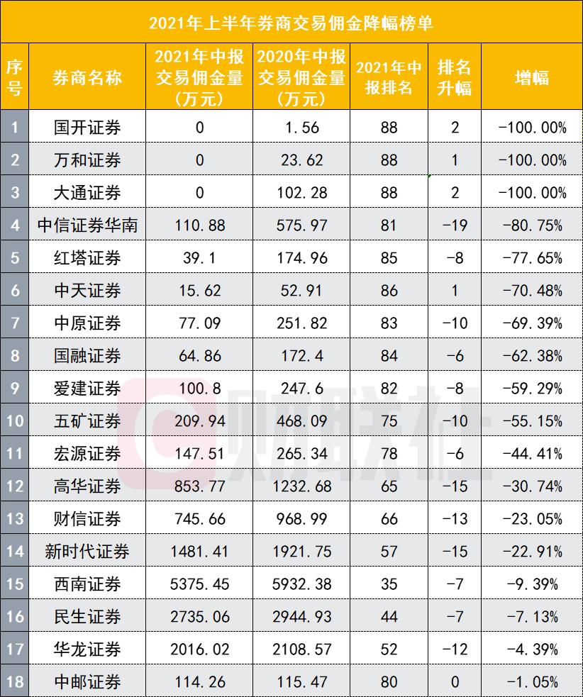 证券公司佣金排名一览表（证券佣金排行）