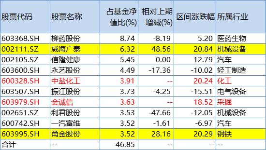 丘栋荣管理的基金（丘栋荣管理的基金最新持有哪些股票）