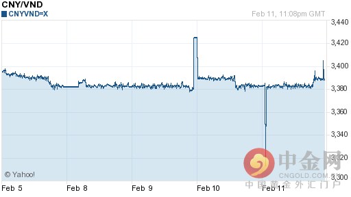 人民币兑越南盾（人民币兑越南盾汇率走势图）