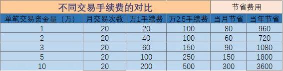 证券开户需要多少钱（证券开户多少钱送手机）