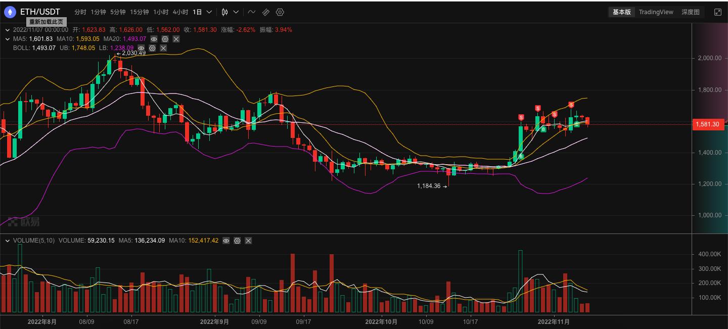 ETH今日周报