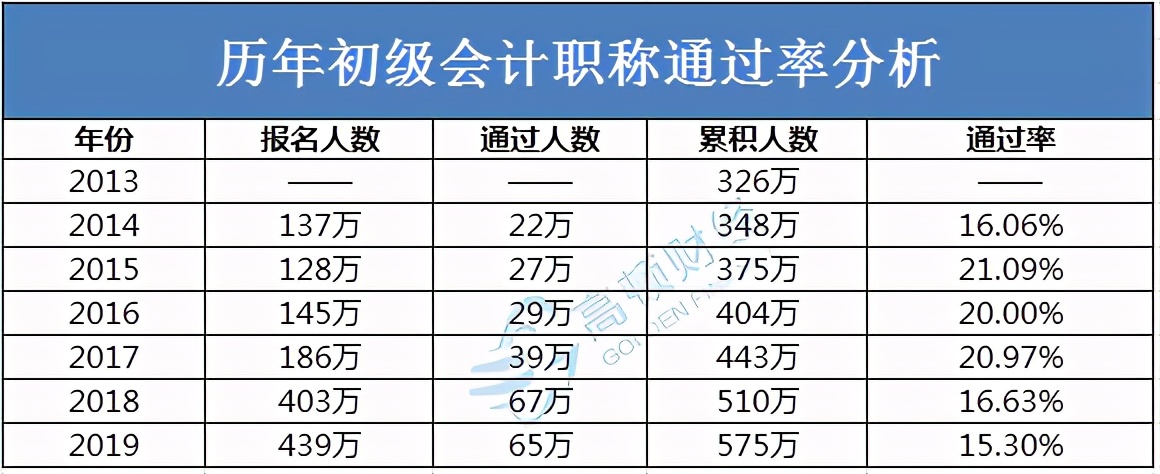 初会计初级考试报名条件（初级会计考试的报名条件）