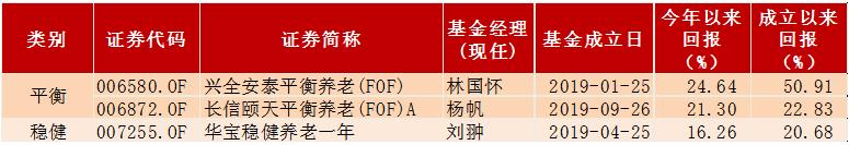 养老基金推荐（养老型基金有哪些）