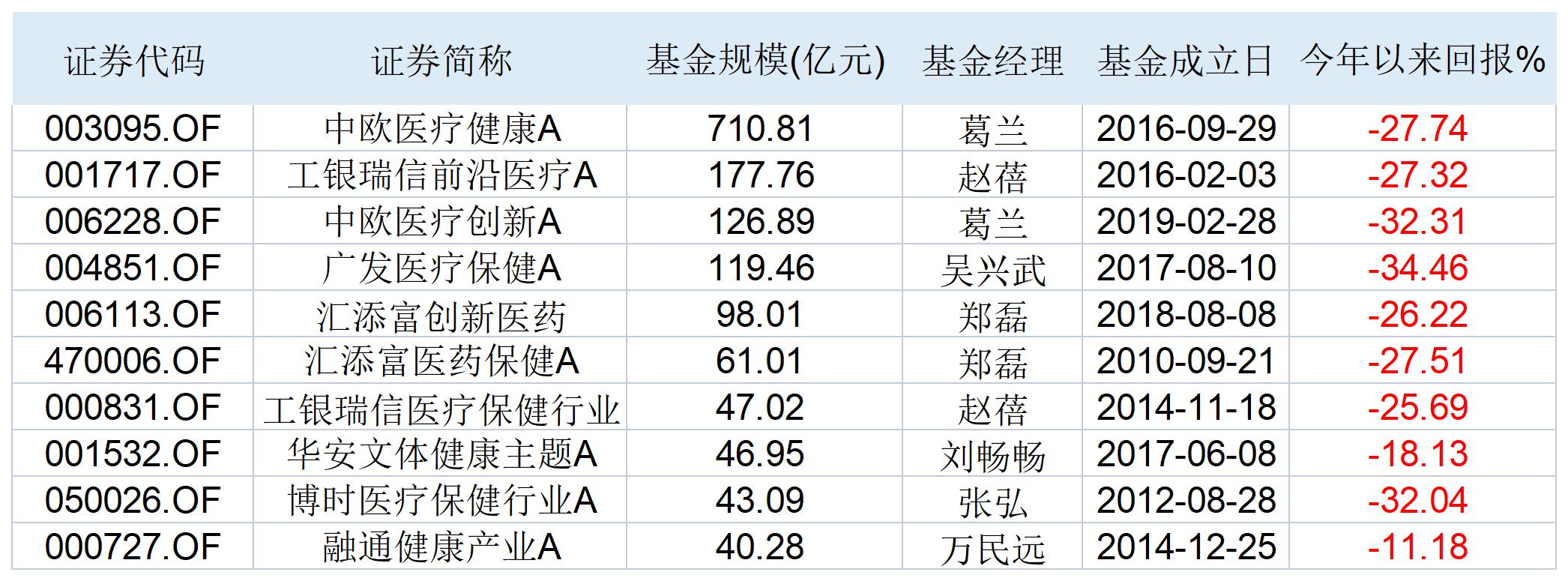 排名前十的医药基金（医药基金排行前十名基金）