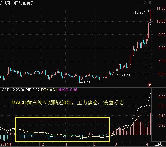 macd是什么意思 股票（macd是什么意思 股票指标）