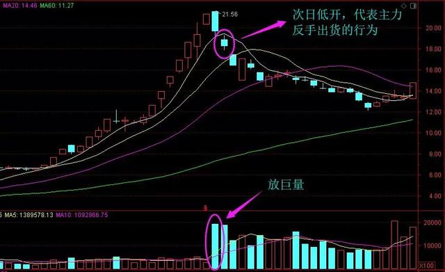 放量下跌（放量下跌和缩量下跌的区别）