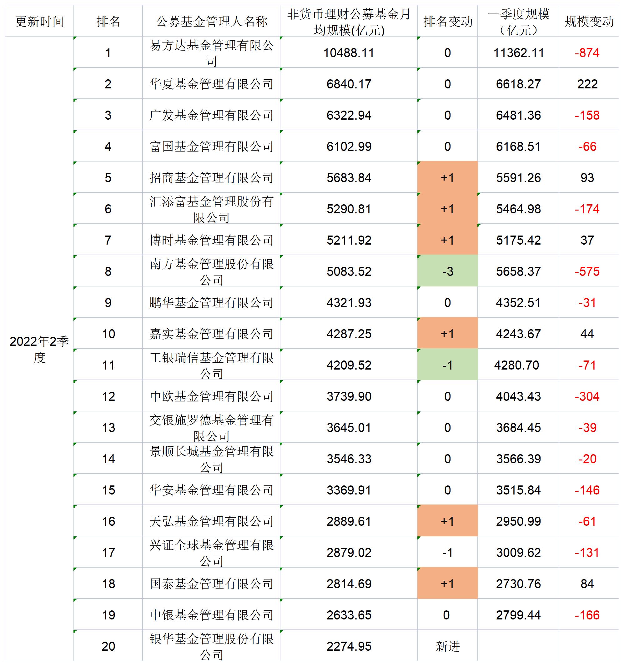 中国公募基金公司排名一览表（中国公募基金公司排名一览表 非货币）