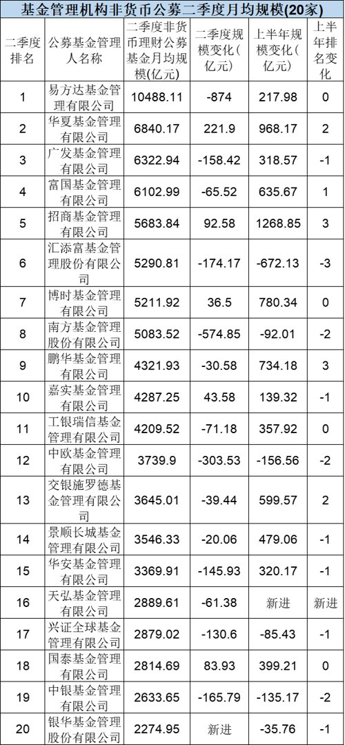 中国基金公司排名前十（基金公司排名前十名是哪些）