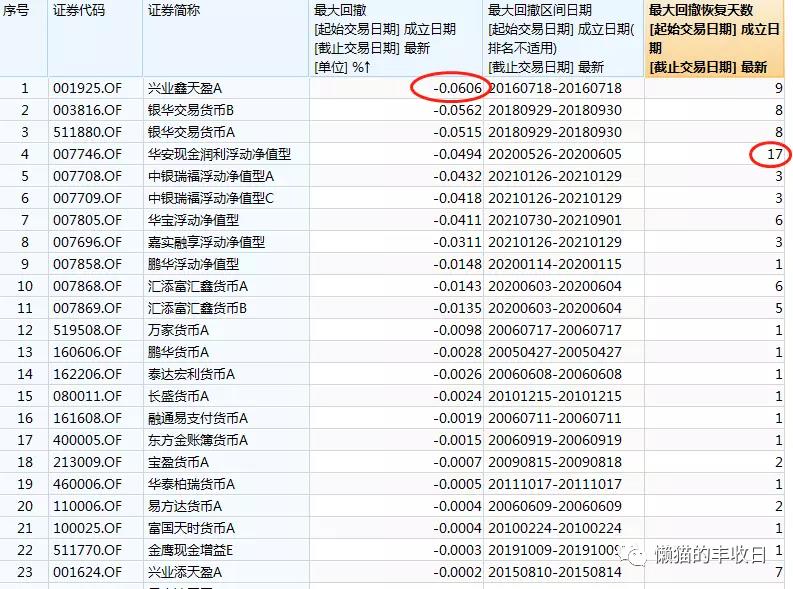 货币基金按日计息（当日计息的货币基金）