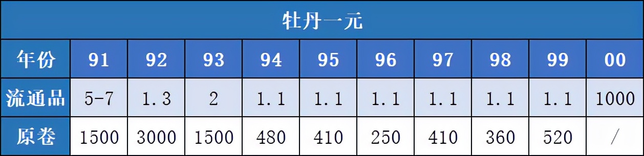 一元硬币回收价格表（1994年一元硬币回收价格表）