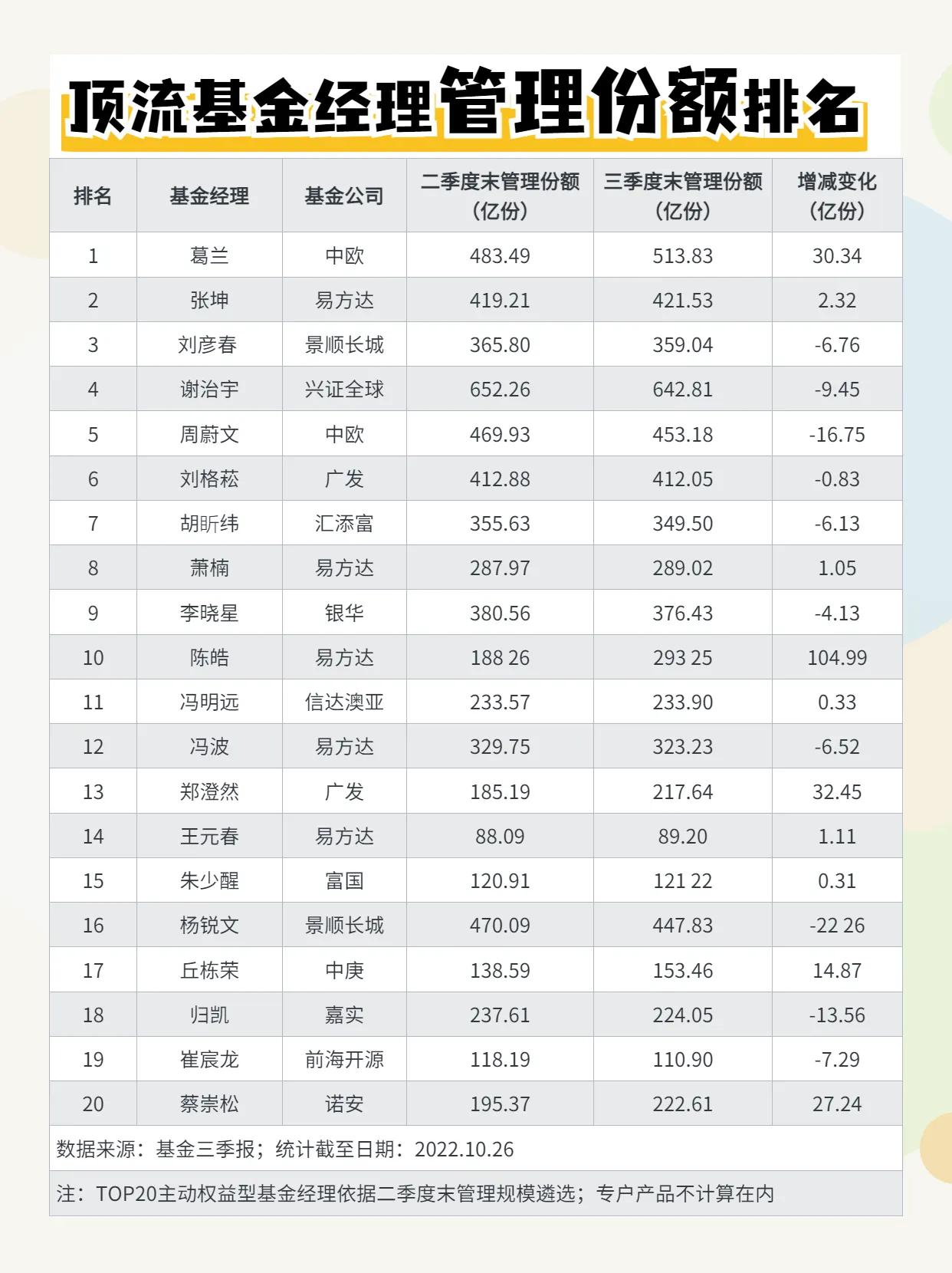 公募基金经理排名（公募基金经理排名前30）