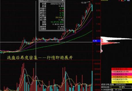 90%筹码集中度20%啥意思（90%筹码集中度15%）