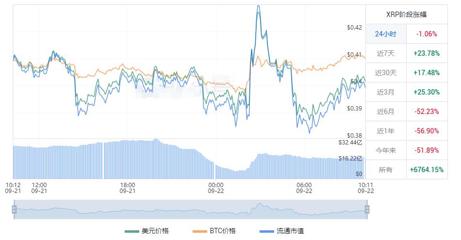 瑞波币今日人民币价格多少 XRP最新价格行情