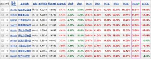 目前最好基金排名（目前最好最稳的基金）