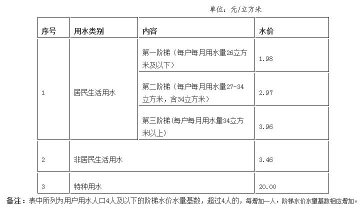 小区水费多少钱一吨（厦门小区水费多少钱一吨）