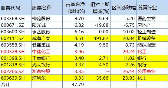 丘栋荣管理的基金（丘栋荣管理的基金最新持有哪些股票）