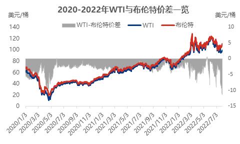 wti原油和布伦特原油是什么意思