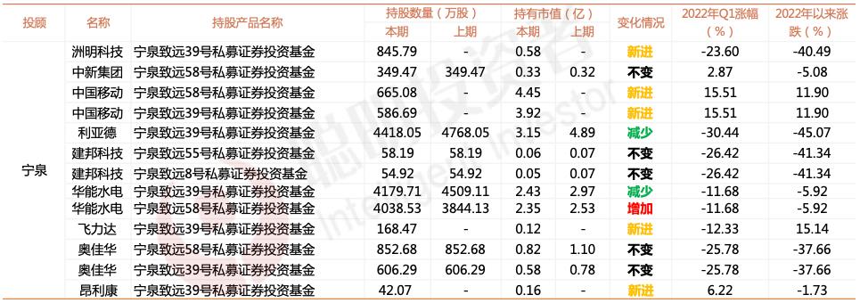 宁泉资本最新持仓（宁泉资产杨东持仓股票）