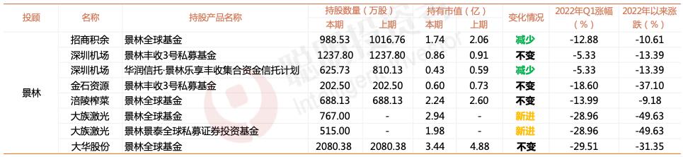 宁泉资本最新持仓（宁泉资产杨东持仓股票）