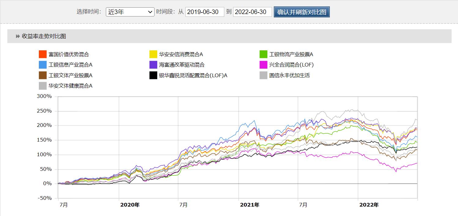 均衡配置的优秀基金有哪些（平衡配置基金和灵活配置基金）