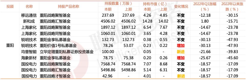 宁泉资本最新持仓（宁泉资产杨东持仓股票）