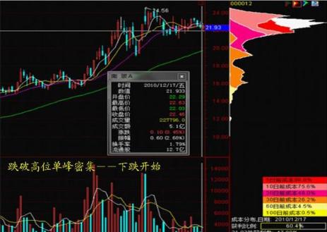 90%筹码集中度20%啥意思（90%筹码集中度15%）