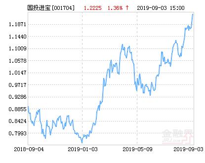 国投瑞银进宝混合基金（国投瑞银进宝混合基金近一年收益）