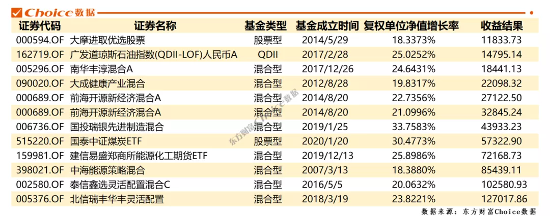 2021年买基金怎么操作最赚钱（2021买什么基金比较好赚）-第27张图片-腾赚网