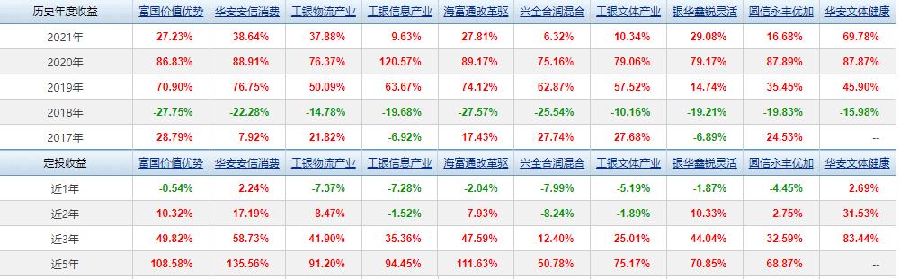 均衡配置的优秀基金有哪些（平衡配置基金和灵活配置基金）