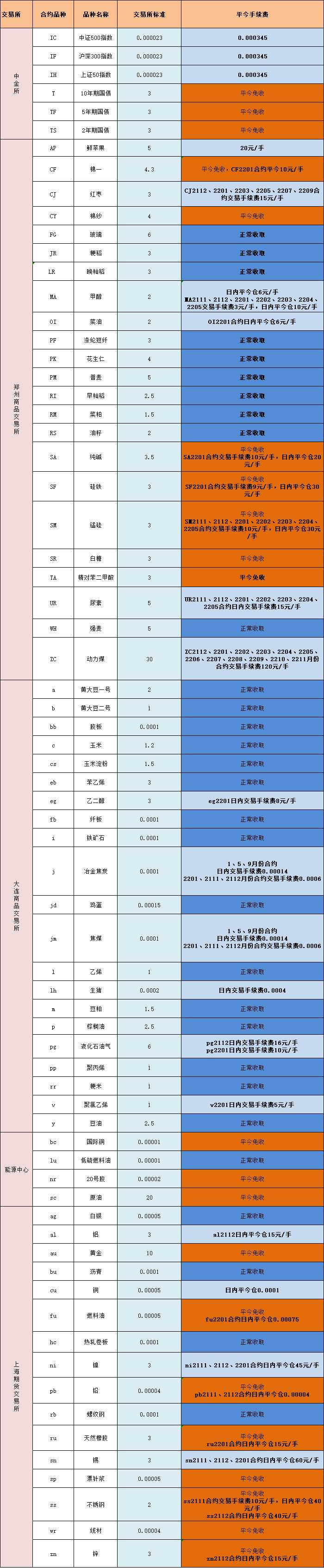 期货手续费怎么收取的（期货手续费怎么收取的 平仓）