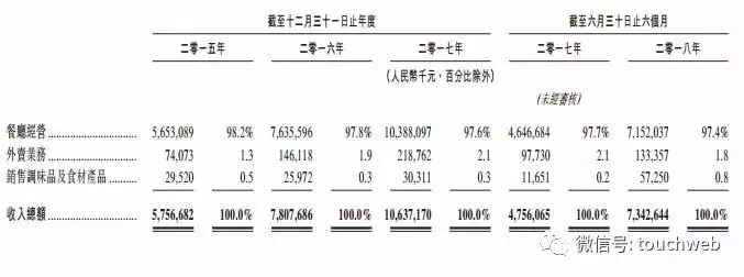 海底捞上市了吗（海底捞凭什么上市）