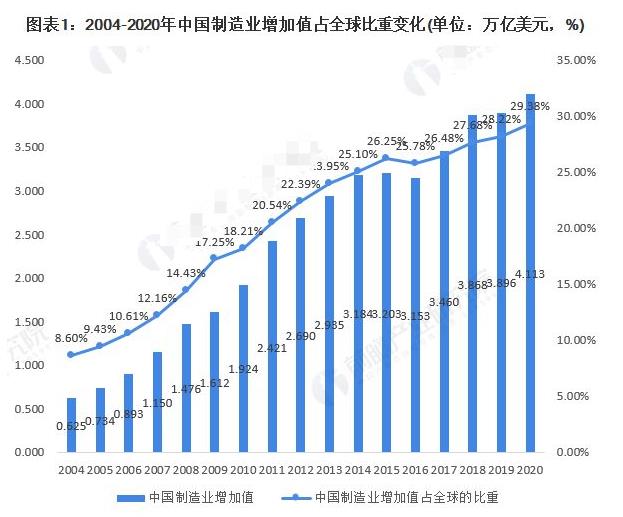 中美贸易额（中美贸易额占中国总贸易额比）