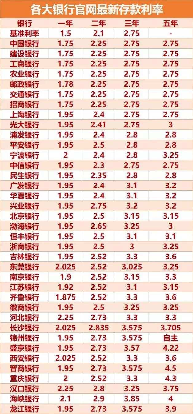 银行存款利率2022年一览表（2022年银行存款利率表一览表）