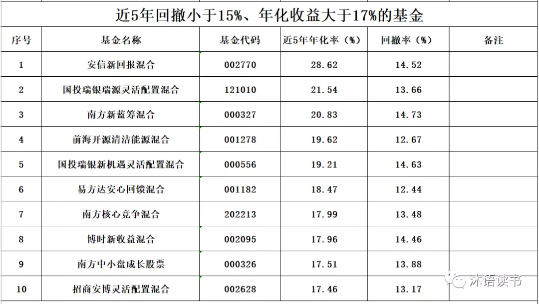 推荐几支好的基金（有哪些好的基金推荐）