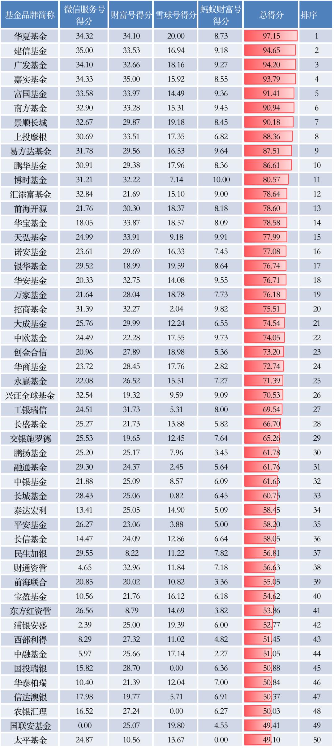 基金公司前十排名（基金公司前十排名最新）