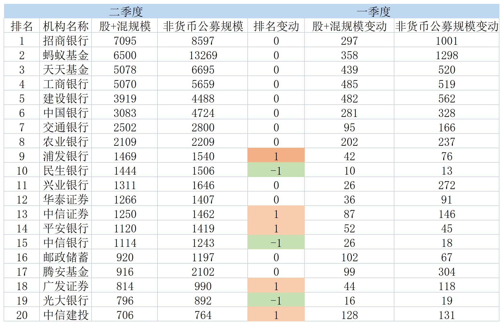 基金公司排行榜前三名（最新基金公司排行榜前十名）