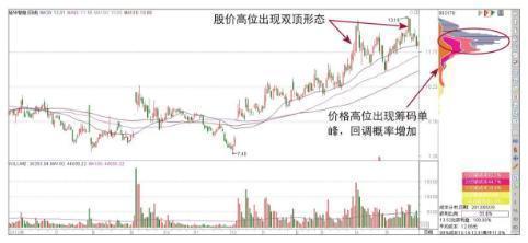 90%筹码集中度20%啥意思（90%筹码集中度15%）