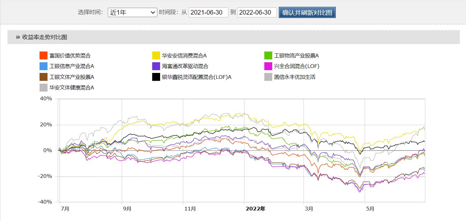 均衡配置的优秀基金有哪些（平衡配置基金和灵活配置基金）