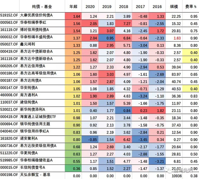 债券型基金收益排行榜（债券基金收益排行榜2019）