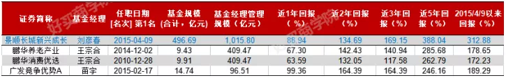 刘彦春的基金靠谱吗（刘彦春基金经理有哪些基金）