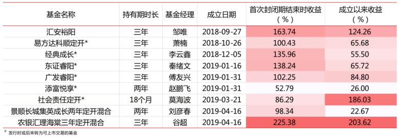 封闭式基金推荐（封闭式基金基金）