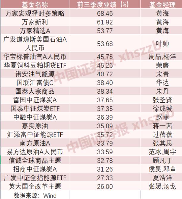 未来三年最有潜力的基金（未来那些基金是潜力股）