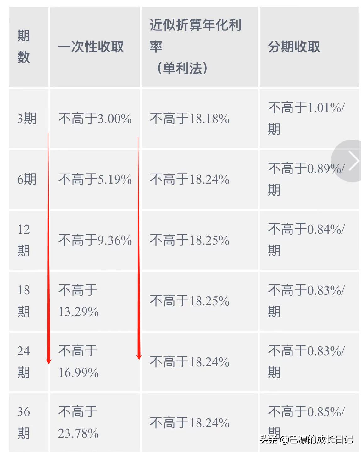 花呗分期利息高的吓人（花呗分期利息很高）