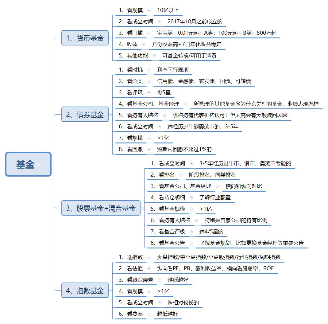 新手如何看懂基金图（买基金图怎么看）