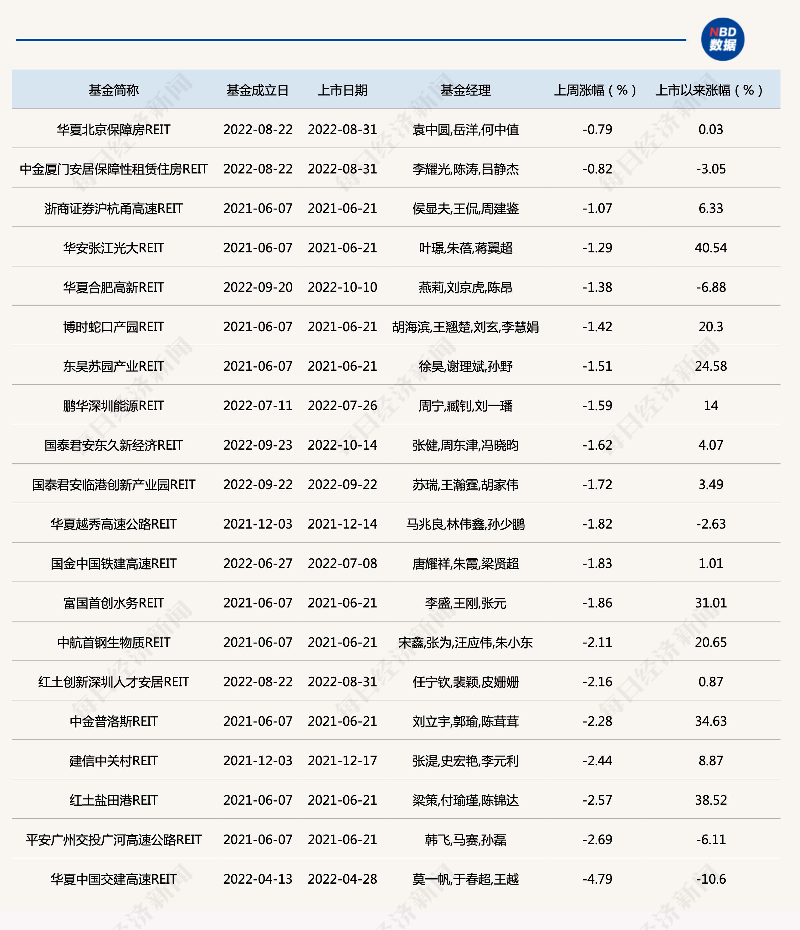 reits公募基金（reits公募基金发售安排）